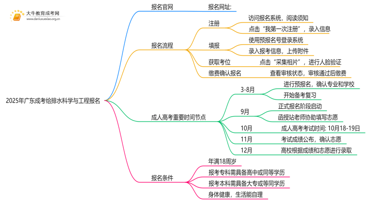 2025年广东成考给排水科学与工程怎么报名（+指南）思维导图