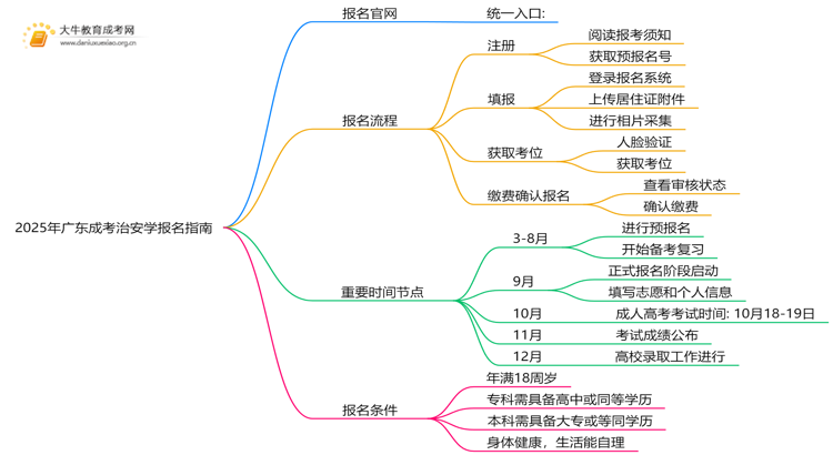 2025年广东成考治安学怎么报名（+指南）思维导图