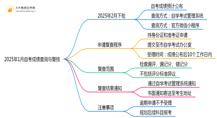 2025年1月自考成绩可以查了吗？如何复核？思维导图