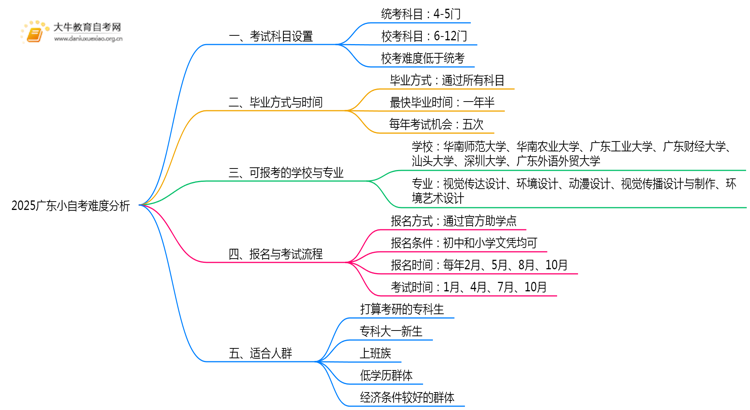 2025广东小自考难度大吗？一年半就能拿证！思维导图
