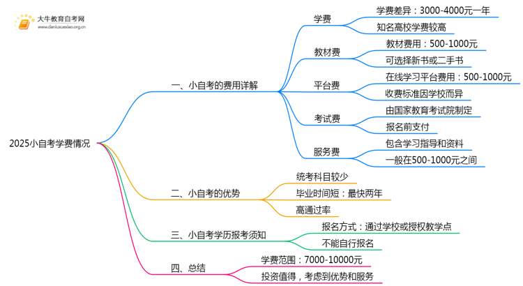 2025小自考是不是要交学费的？多少钱一年思维导图