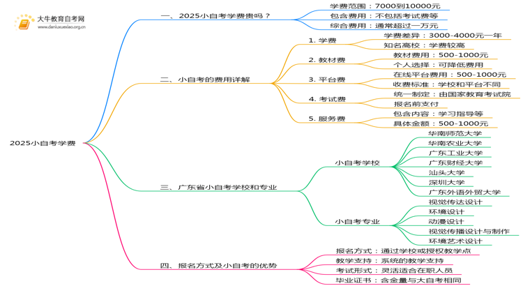 2025小自考学费是多少钱？一万多能拿证吗思维导图