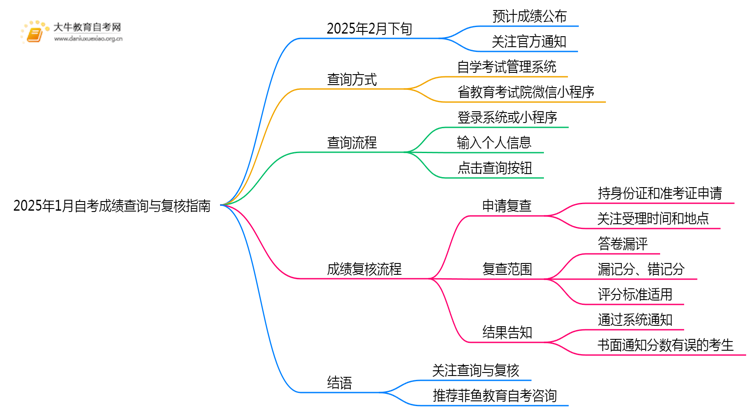 20251月自考成绩如何查询！如何复核！思维导图