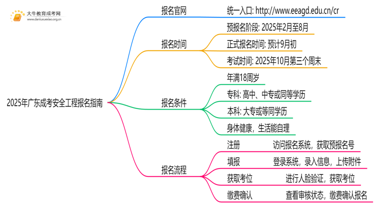 2025年广东成考安全工程怎么报名（+指南）思维导图