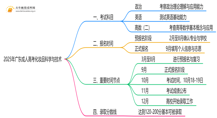 2025年广东成人高考化妆品科学与技术考哪些科目思维导图