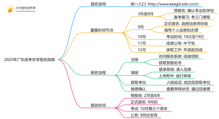 2025年广东成考农学怎么报名（+指南）思维导图