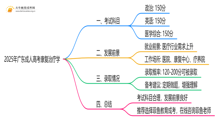 2025年广东成人高考康复治疗学考哪些科目思维导图