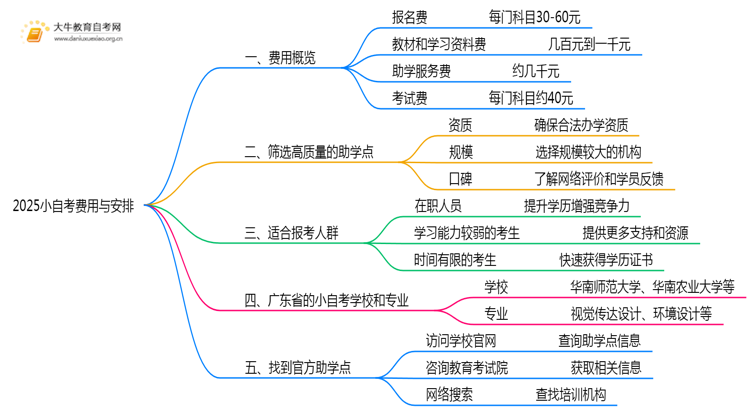 2025小自考自己报名大概要用多少钱思维导图