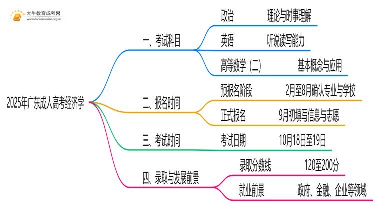 2025年广东成人高考经济学考哪些科目思维导图