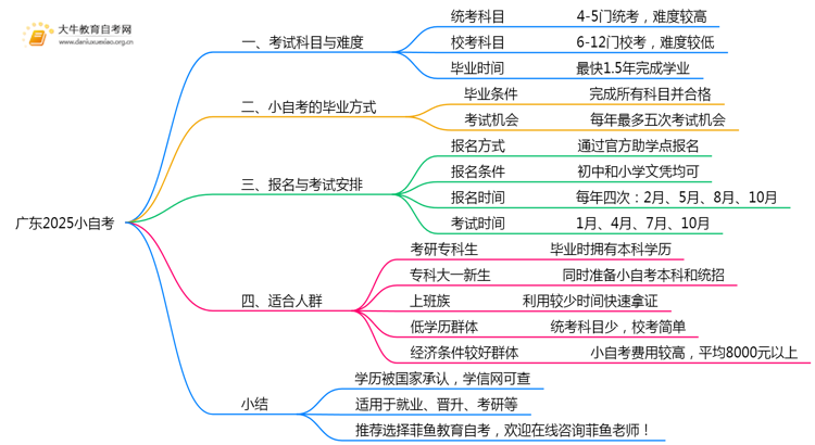 广东2025小自考好拿证吗？难度大吗思维导图