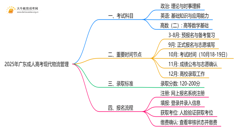 2025年广东成人高考现代物流管理考哪些科目思维导图