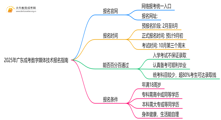 2025年广东成考数字媒体技术怎么报名（+指南）思维导图