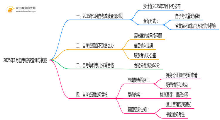 2025年1月自考成绩如何查询！如何复核！思维导图