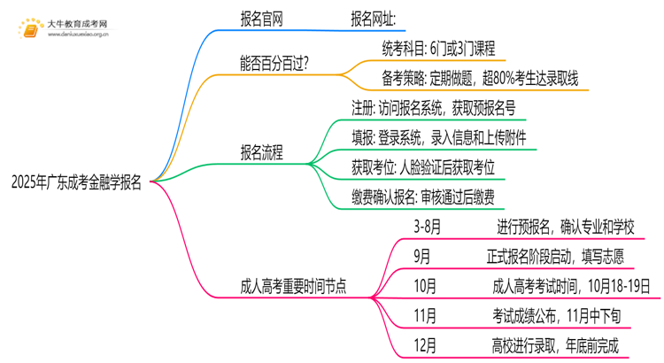 2025年广东成考金融学怎么报名（+指南）思维导图