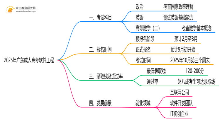 2025年广东成人高考软件工程考哪些科目思维导图