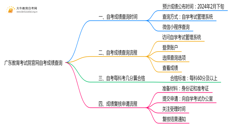 广东教育考试院官网自考成绩查询入口（怎么复核）思维导图