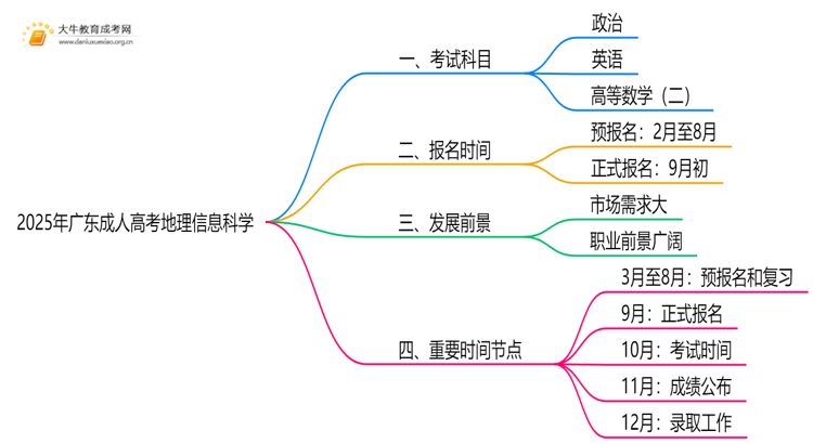 2025年广东成人高考地理信息科学考哪些科目思维导图