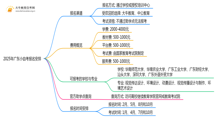2025年广东小自考去哪里报名（附报考入口）思维导图