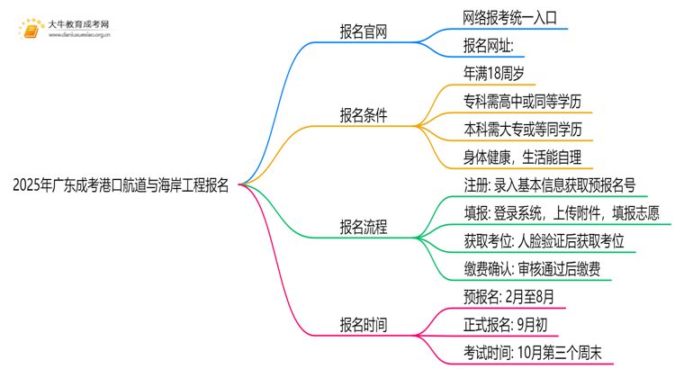 2025年广东成考港口航道与海岸工程怎么报名（+指南）思维导图