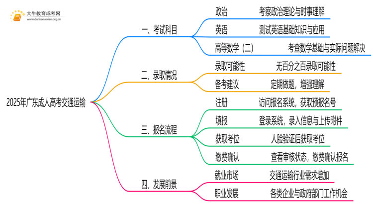 2025年广东成人高考交通运输考哪些科目思维导图