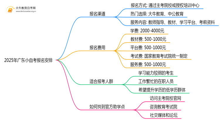 2025年广东小自考去哪报名好思维导图