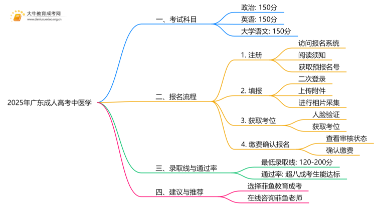 2025年广东成人高考中医学考哪些科目思维导图