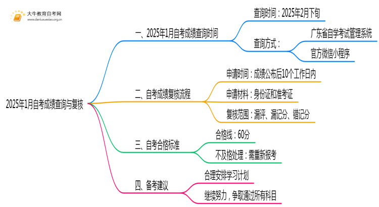 25年1月自考成绩什么时候出来？成绩如何复核？思维导图
