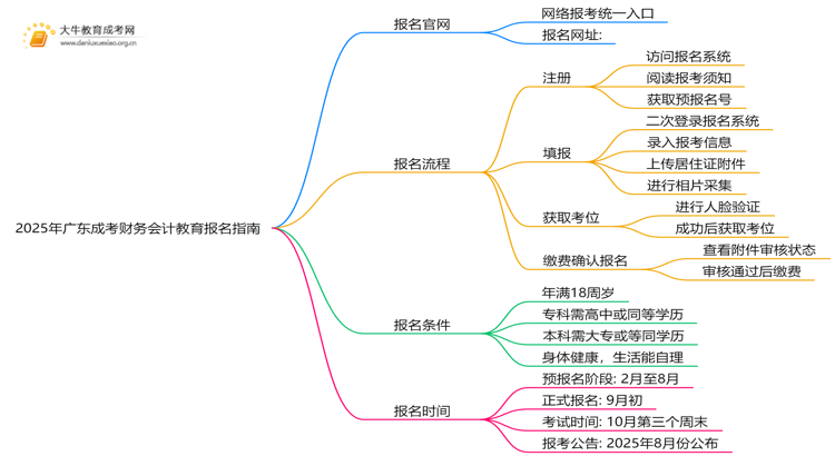 2025年广东成考财务会计教育怎么报名（+指南）思维导图