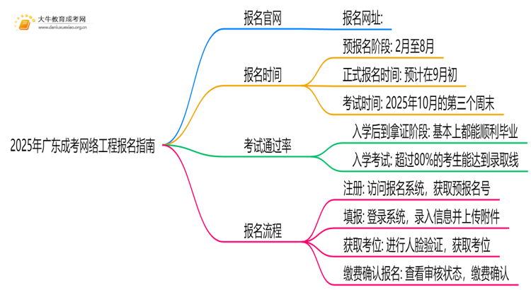 2025年广东成考网络工程怎么报名（+指南）思维导图