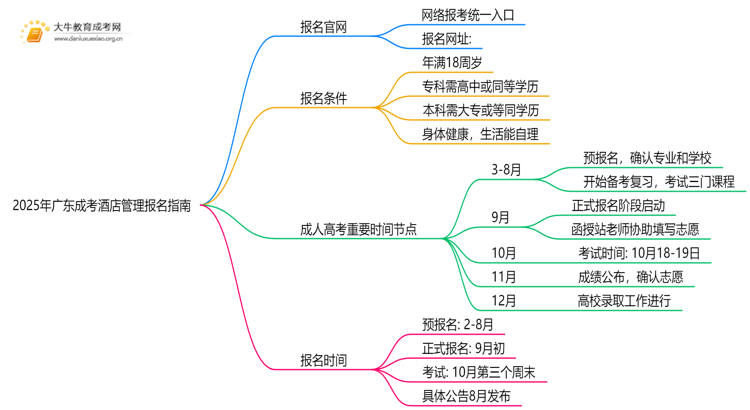 2025年广东成考酒店管理怎么报名（+指南）思维导图