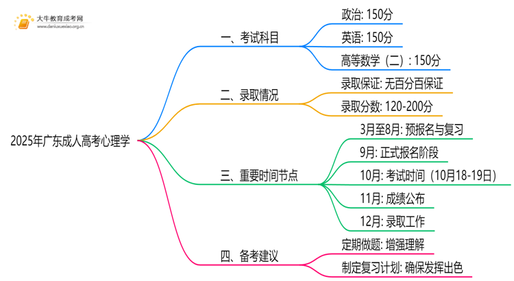 2025年广东成人高考心理学考哪些科目思维导图