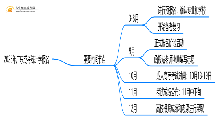 2025年广东成考统计学怎么报名（+指南）思维导图
