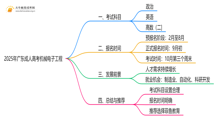 2025年广东成人高考机械电子工程考哪些科目思维导图