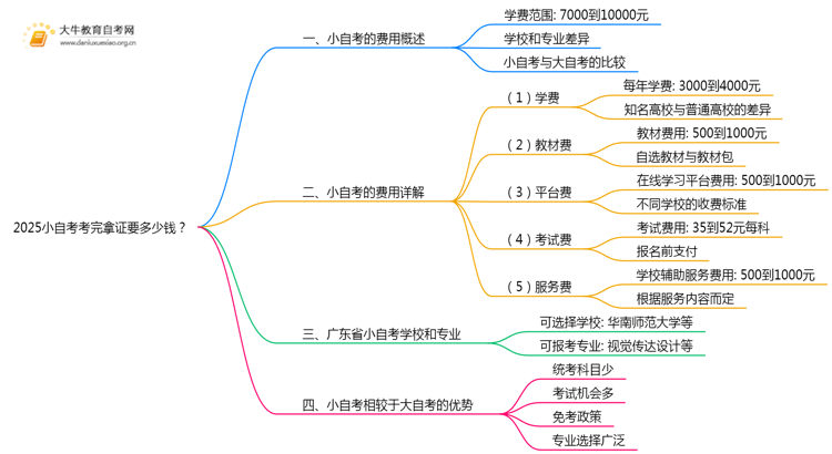 2025小自考考完拿证要多少钱？思维导图