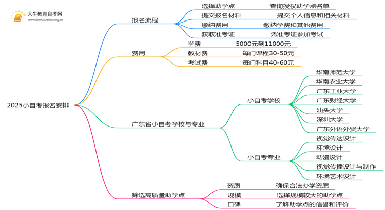 2025小自考怎么自己报名 需要多少钱一年思维导图