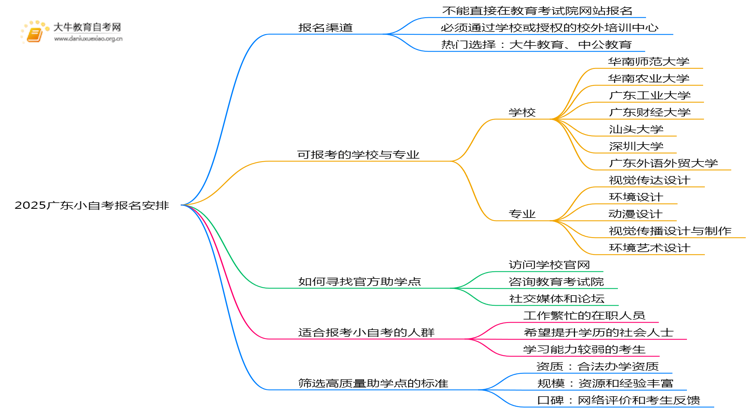 2025广东小自考去哪里报名 能不能自己报名？思维导图