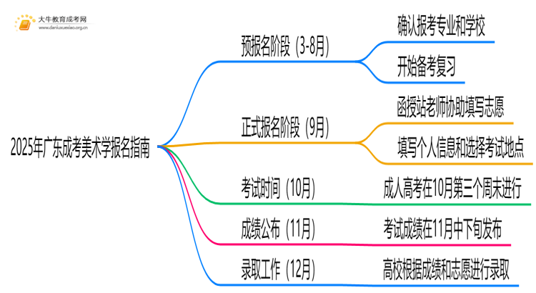 2025年广东成考美术学怎么报名（+指南）思维导图
