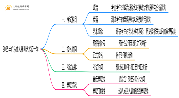 2025年广东成人高考艺术设计学考哪些科目思维导图