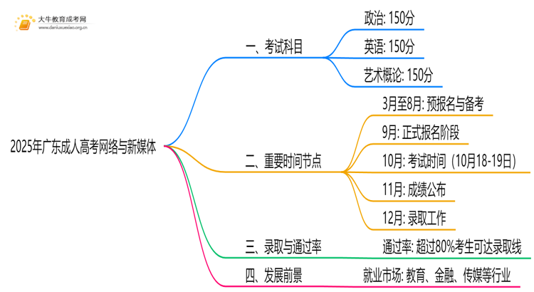 2025年广东成人高考网络与新媒体考哪些科目思维导图