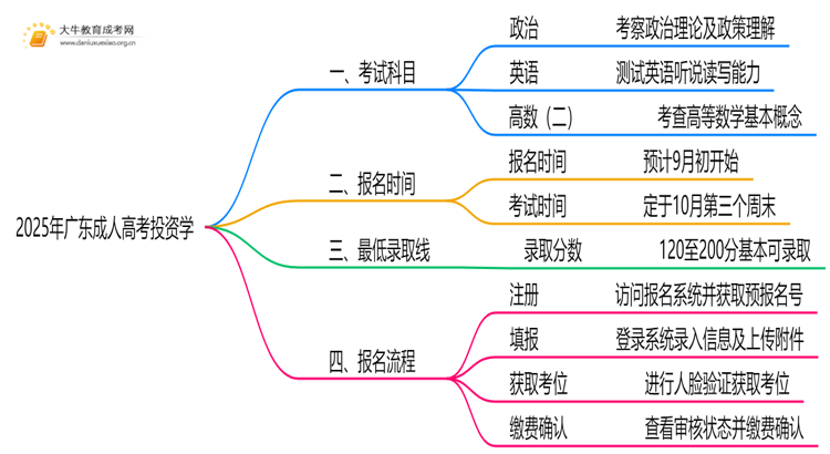 2025年广东成人高考投资学考哪些科目思维导图