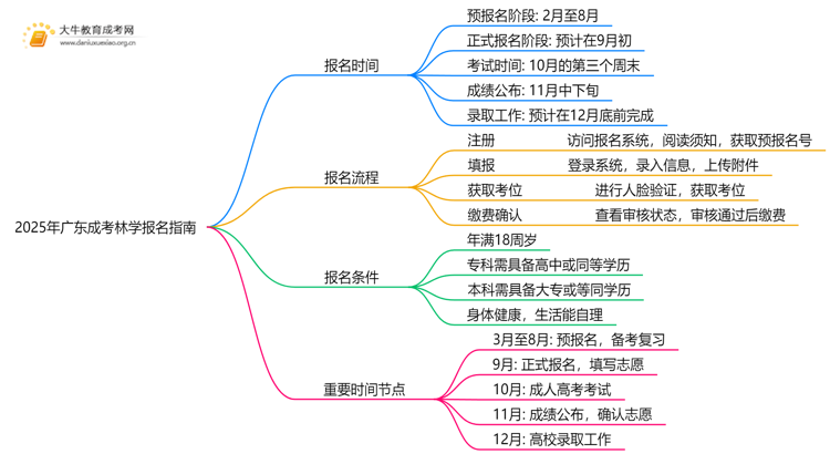 2025年广东成考林学怎么报名（+指南）思维导图