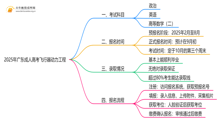 2025年广东成人高考飞行器动力工程考哪些科目思维导图