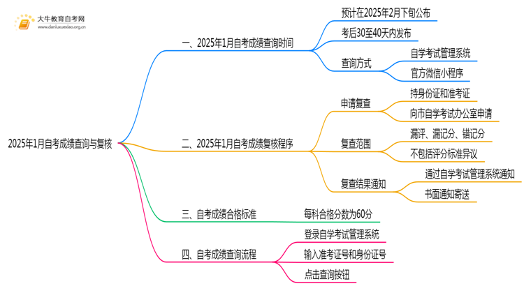 25年1月自考成绩什么时候出来？成绩如何复核？思维导图