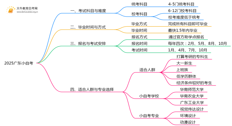 扒一扒2025广东小自考？好考吗？思维导图