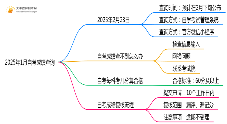 2025年1月自考成绩于2月23日可查！如何复核？思维导图
