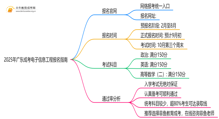 2025年广东成考电子信息工程怎么报名（+指南）思维导图