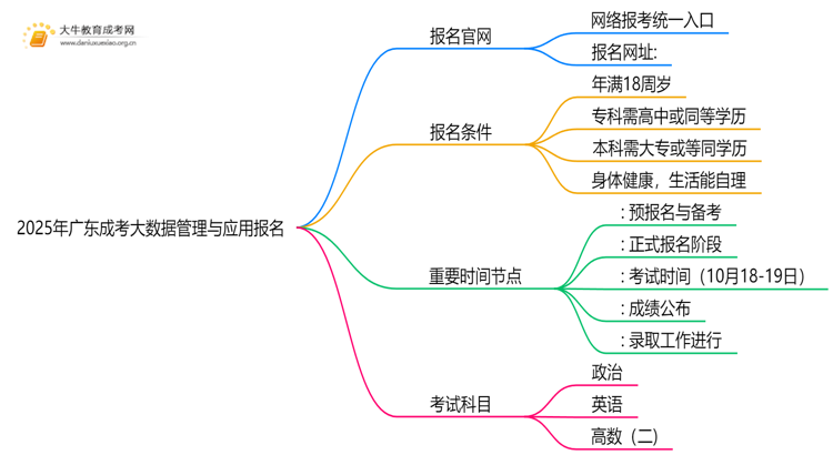 2025年广东成考大数据管理与应用怎么报名（+指南）思维导图