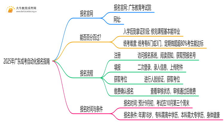 2025年广东成考自动化怎么报名（+指南）思维导图