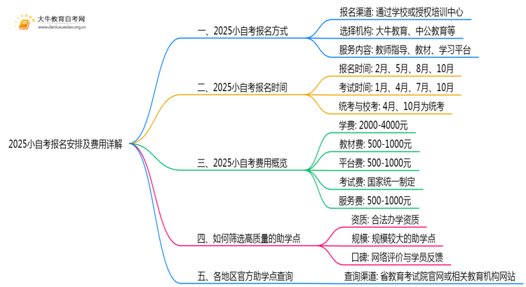 2025小自考在哪里报名考试？多少钱？思维导图