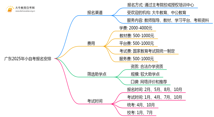 广东2025年小自考去哪报名好呢 什么时候开考？思维导图